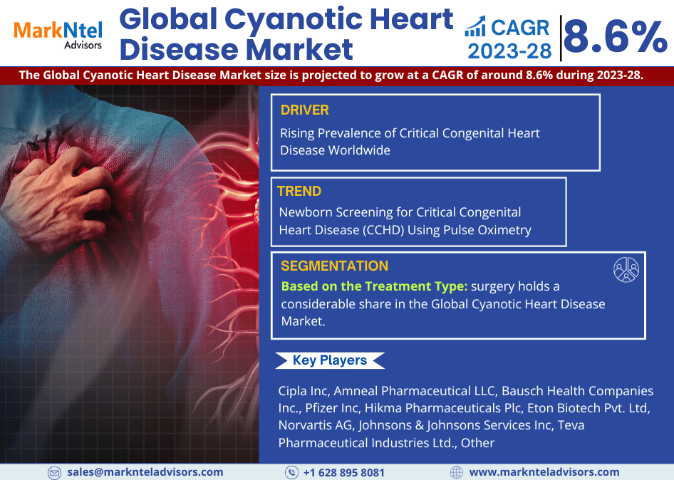 Cyanotic Heart Disease Market
