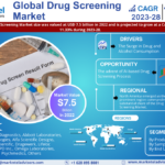 Drug Screening Market