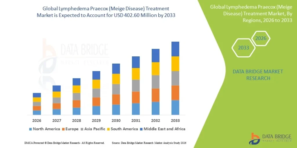 Global Lymphedema Praecox (Meige Disease) Treatment Market