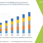 Global Lymphedema Praecox (Meige Disease) Treatment Market